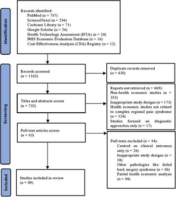 Economic evaluation of management strategies for complex regional pain syndrome (CRPS)